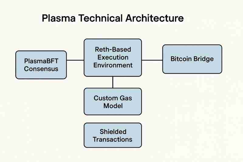 什么是Plasma(XPL币)?值得投资吗?XPL币技术架构、经济模型及应用场景介绍